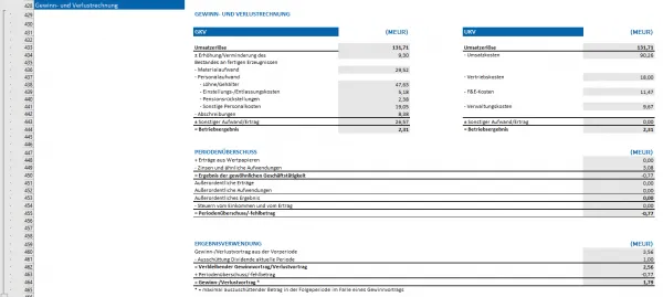 Die Planspiel Lösung Excel beinhaltet aicch eine Gewinn- und Verlustrechnung (GuV).
