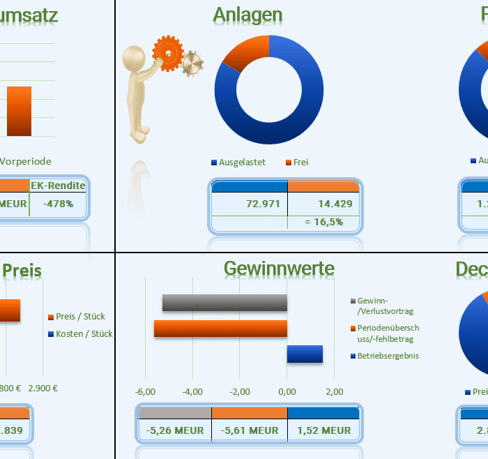 Das ist das interaktive Dashboard der Topsim Planspiel Lösung Excel. Hier haben Spieler alle wichtigen Kennzahlen samt Diagrammen auf einem Blick.